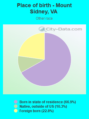 Place of birth - Mount Sidney, VA