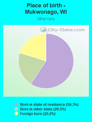 Place of birth - Mukwonago, WI