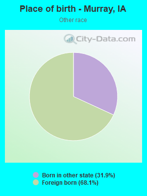 Place of birth - Murray, IA