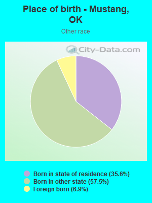 Place of birth - Mustang, OK