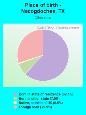 Place of birth - Nacogdoches, TX