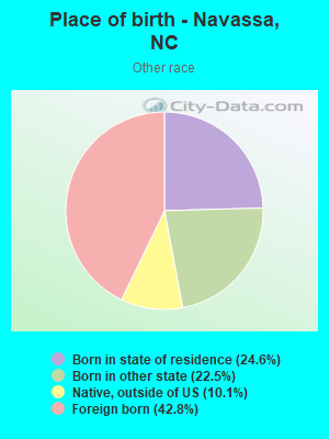 Place of birth - Navassa, NC