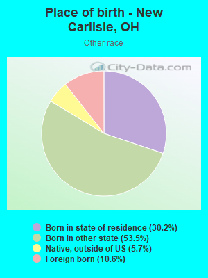 Place of birth - New Carlisle, OH