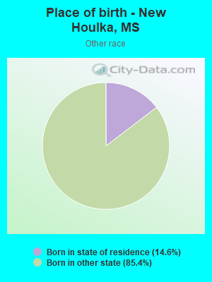 Place of birth - New Houlka, MS