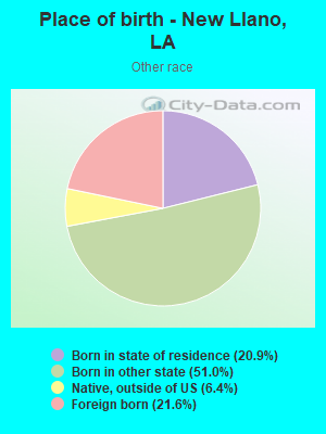 Place of birth - New Llano, LA