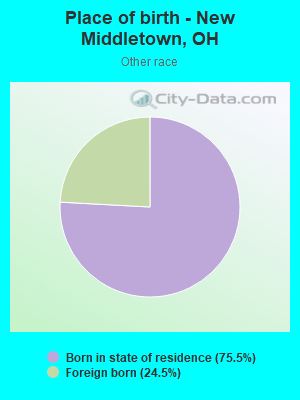 Place of birth - New Middletown, OH