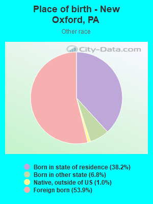 Place of birth - New Oxford, PA