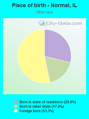 Place of birth - Normal, IL