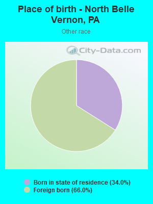 Place of birth - North Belle Vernon, PA