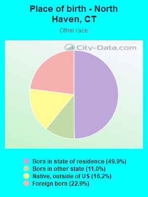 Place of birth - North Haven, CT