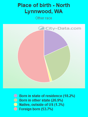 Place of birth - North Lynnwood, WA