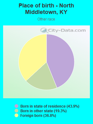 Place of birth - North Middletown, KY