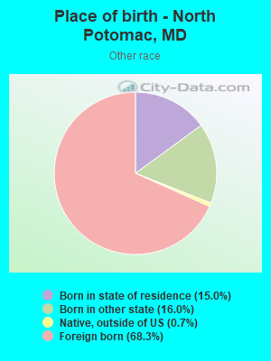 Place of birth - North Potomac, MD