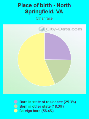 Place of birth - North Springfield, VA