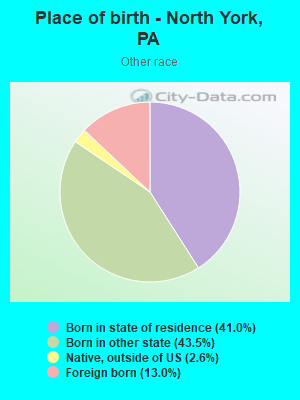 Place of birth - North York, PA