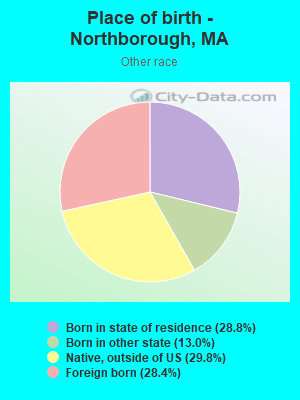 Place of birth - Northborough, MA