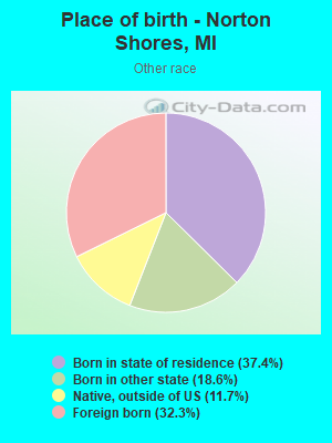 Place of birth - Norton Shores, MI