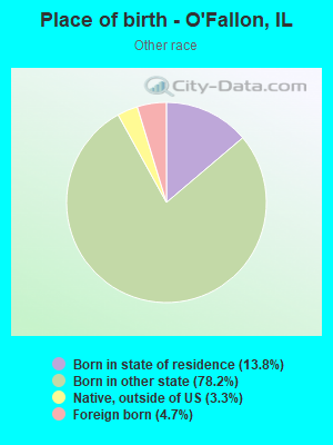 Place of birth - O'Fallon, IL