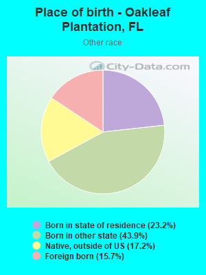 Place of birth - Oakleaf Plantation, FL