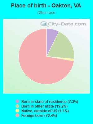 Place of birth - Oakton, VA