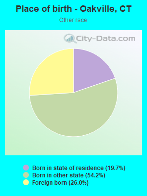 Place of birth - Oakville, CT