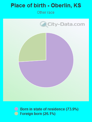 Place of birth - Oberlin, KS
