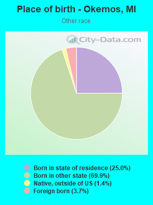 Place of birth - Okemos, MI