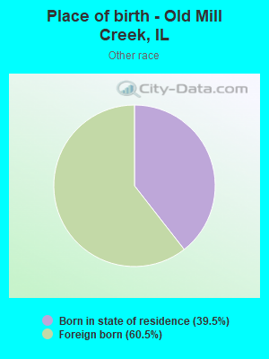 Place of birth - Old Mill Creek, IL