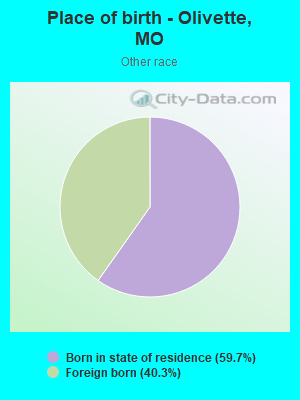 Place of birth - Olivette, MO