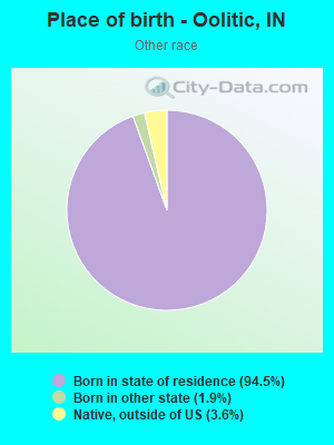 Place of birth - Oolitic, IN