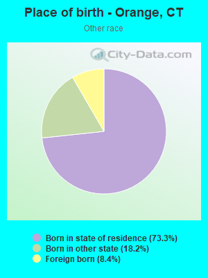 Place of birth - Orange, CT