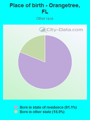 Place of birth - Orangetree, FL