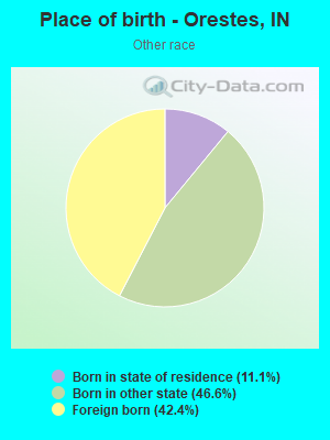 Place of birth - Orestes, IN