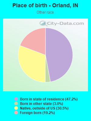 Place of birth - Orland, IN