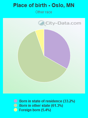 Place of birth - Oslo, MN