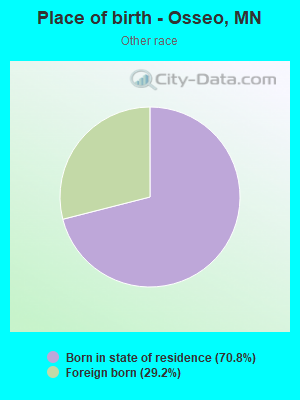 Place of birth - Osseo, MN