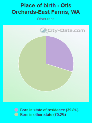 Place of birth - Otis Orchards-East Farms, WA