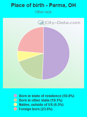 Place of birth - Parma, OH