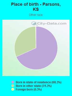 Place of birth - Parsons, KS