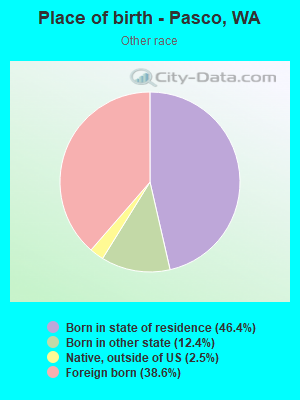 Place of birth - Pasco, WA