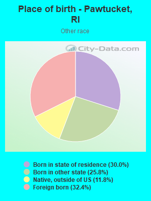 Place of birth - Pawtucket, RI