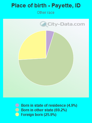 Place of birth - Payette, ID