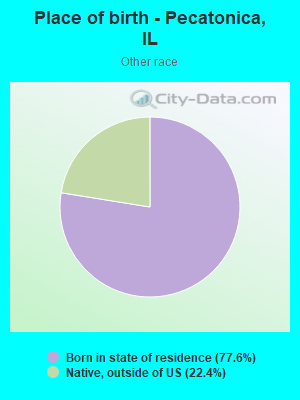 Place of birth - Pecatonica, IL