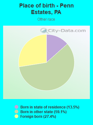 Place of birth - Penn Estates, PA