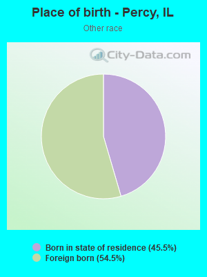 Place of birth - Percy, IL