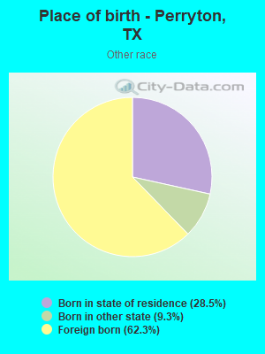 Place of birth - Perryton, TX