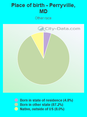 Place of birth - Perryville, MD