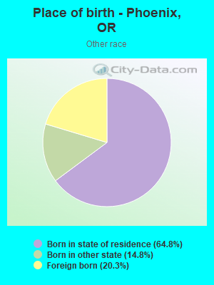 Place of birth - Phoenix, OR