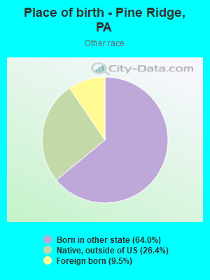 Place of birth - Pine Ridge, PA