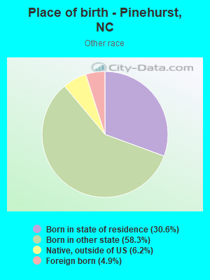 Place of birth - Pinehurst, NC